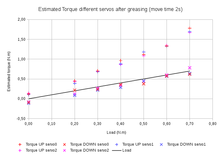 Estimated torque servos grease